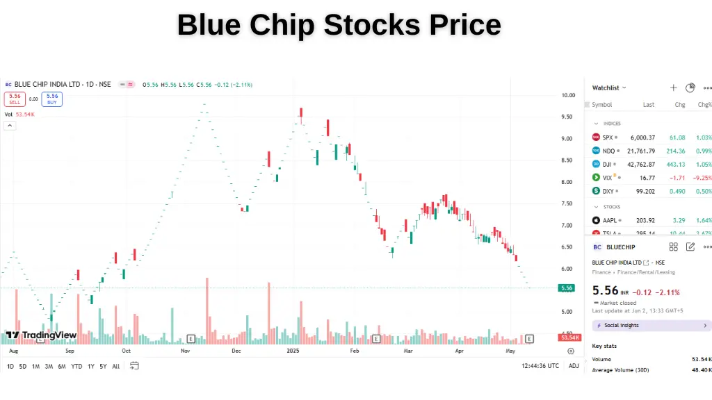 blue chip stocks price